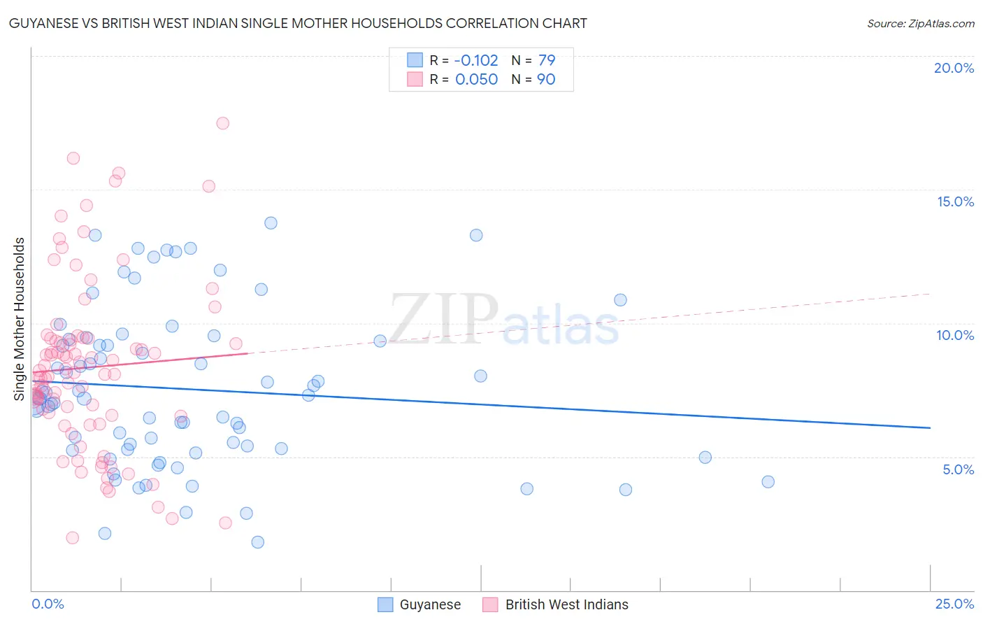 Guyanese vs British West Indian Single Mother Households