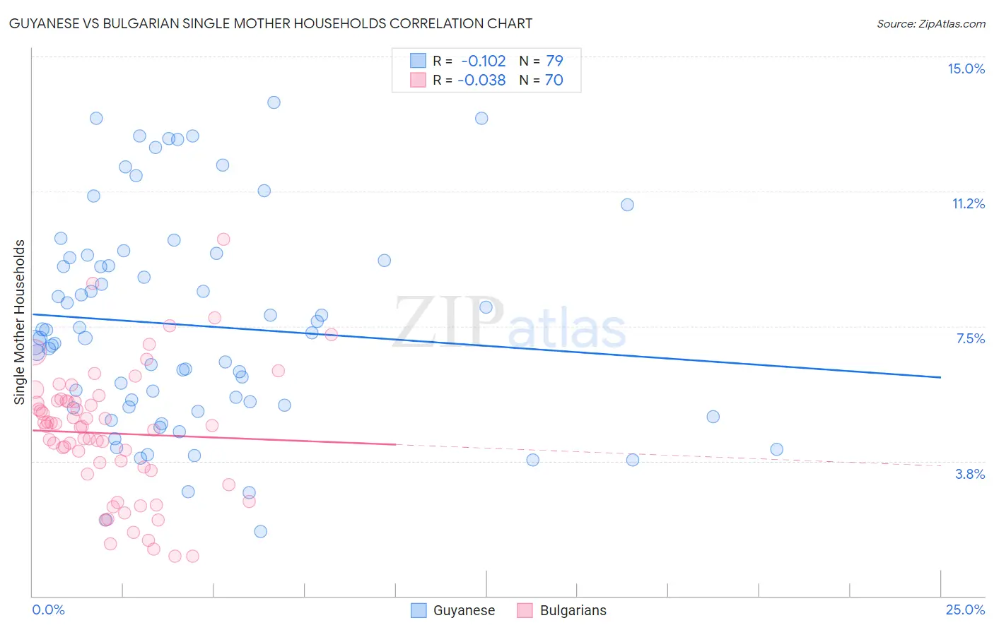 Guyanese vs Bulgarian Single Mother Households