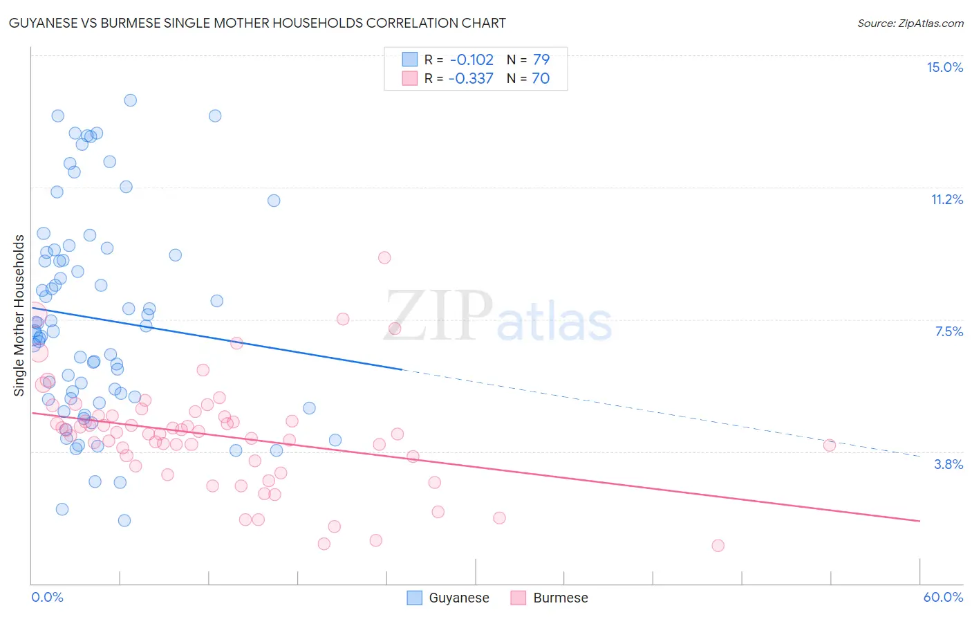 Guyanese vs Burmese Single Mother Households