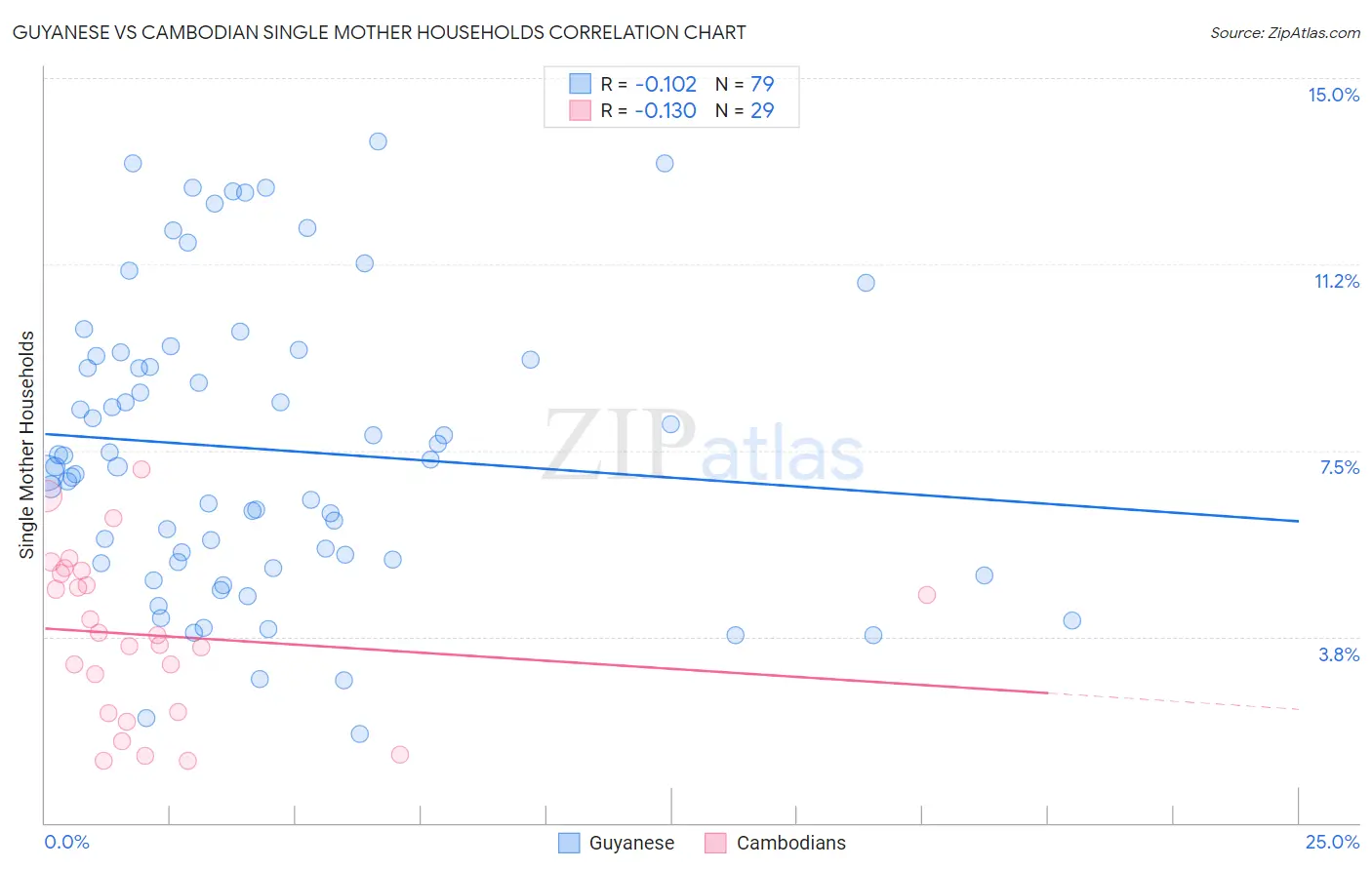 Guyanese vs Cambodian Single Mother Households