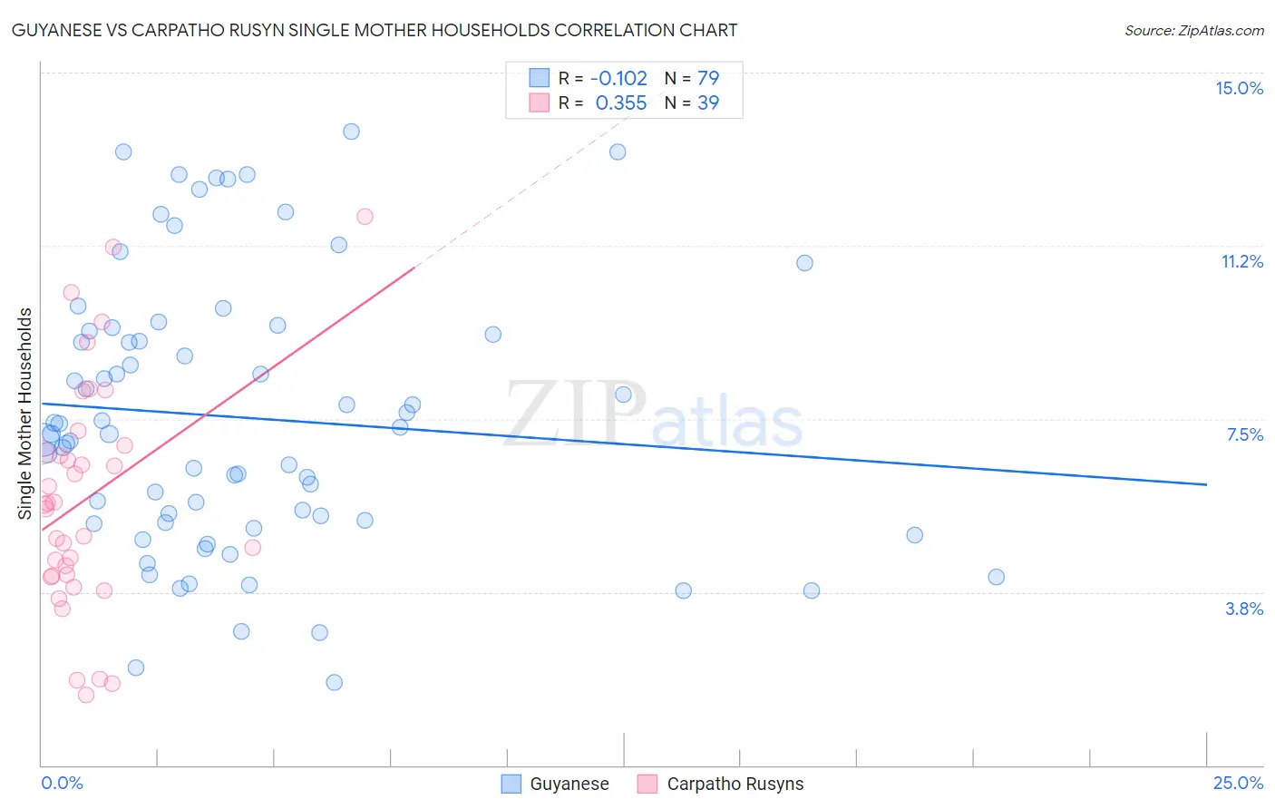 Guyanese vs Carpatho Rusyn Single Mother Households