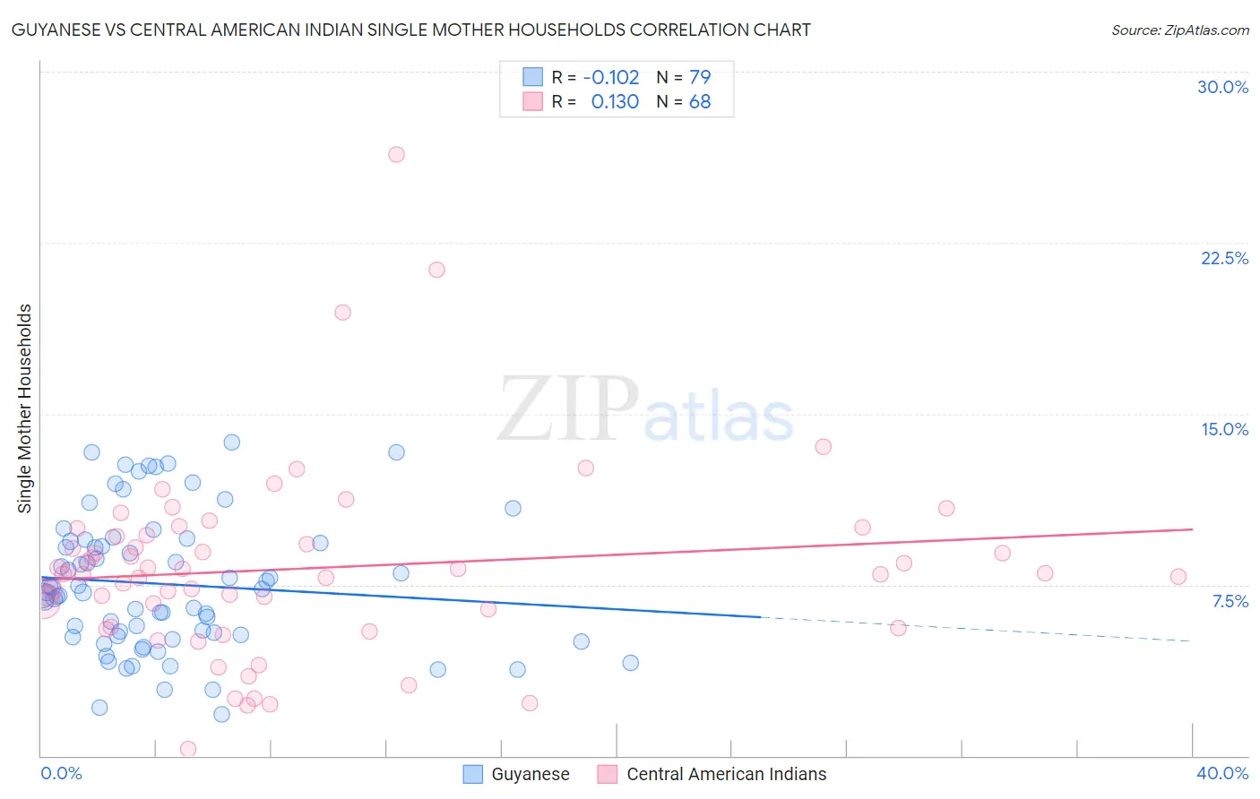 Guyanese vs Central American Indian Single Mother Households