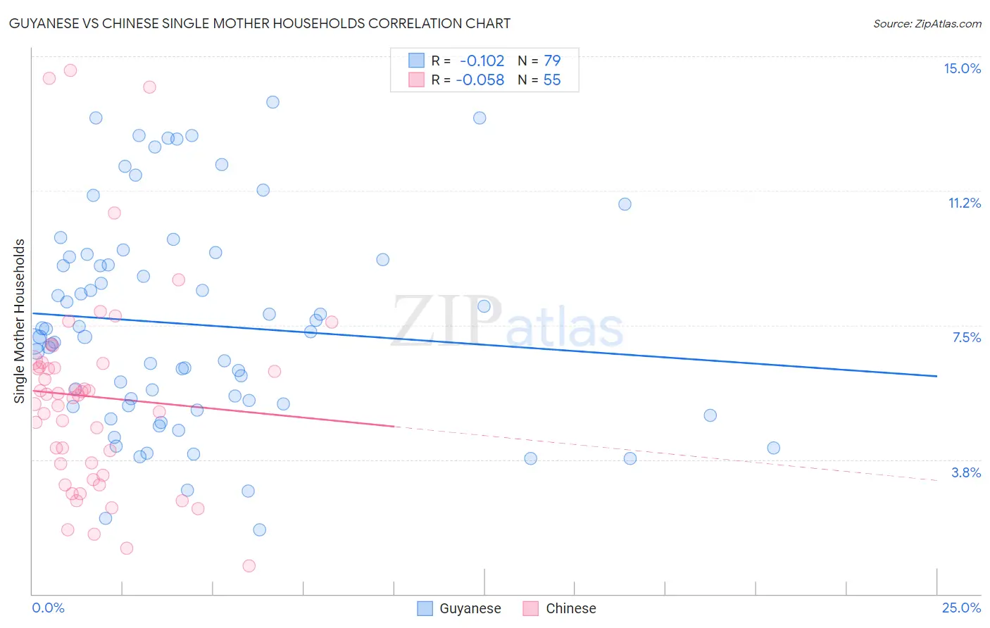 Guyanese vs Chinese Single Mother Households