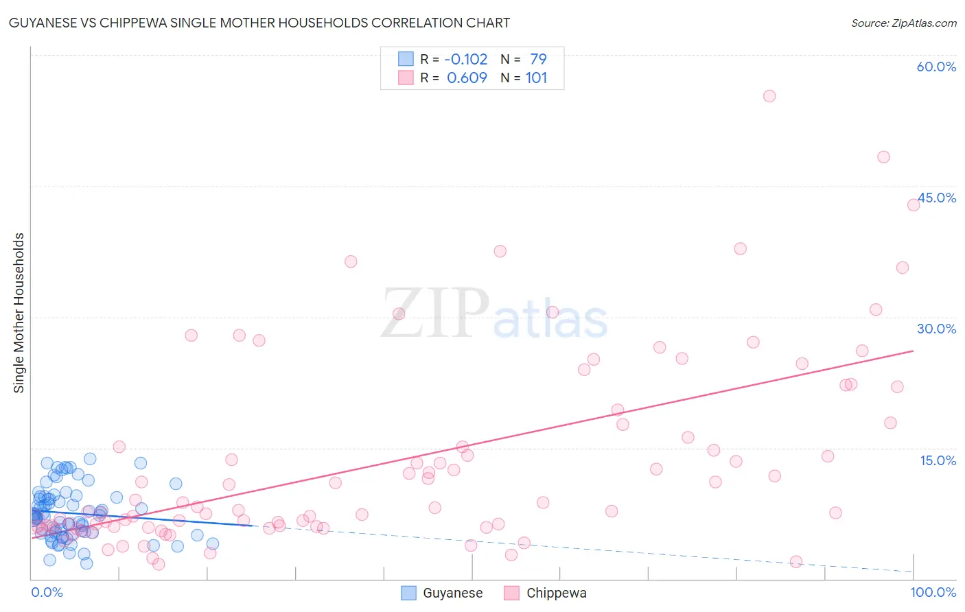 Guyanese vs Chippewa Single Mother Households