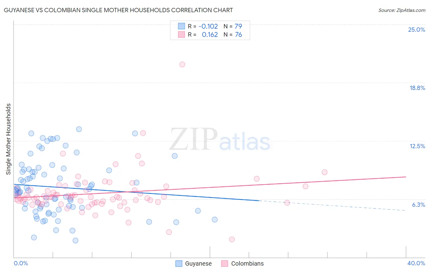 Guyanese vs Colombian Single Mother Households