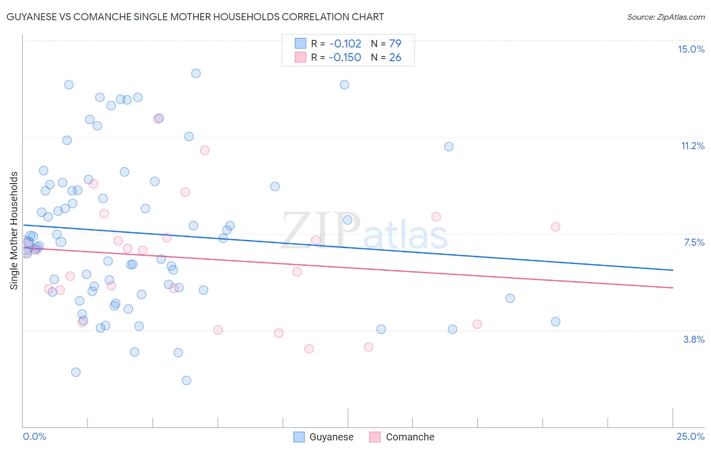 Guyanese vs Comanche Single Mother Households