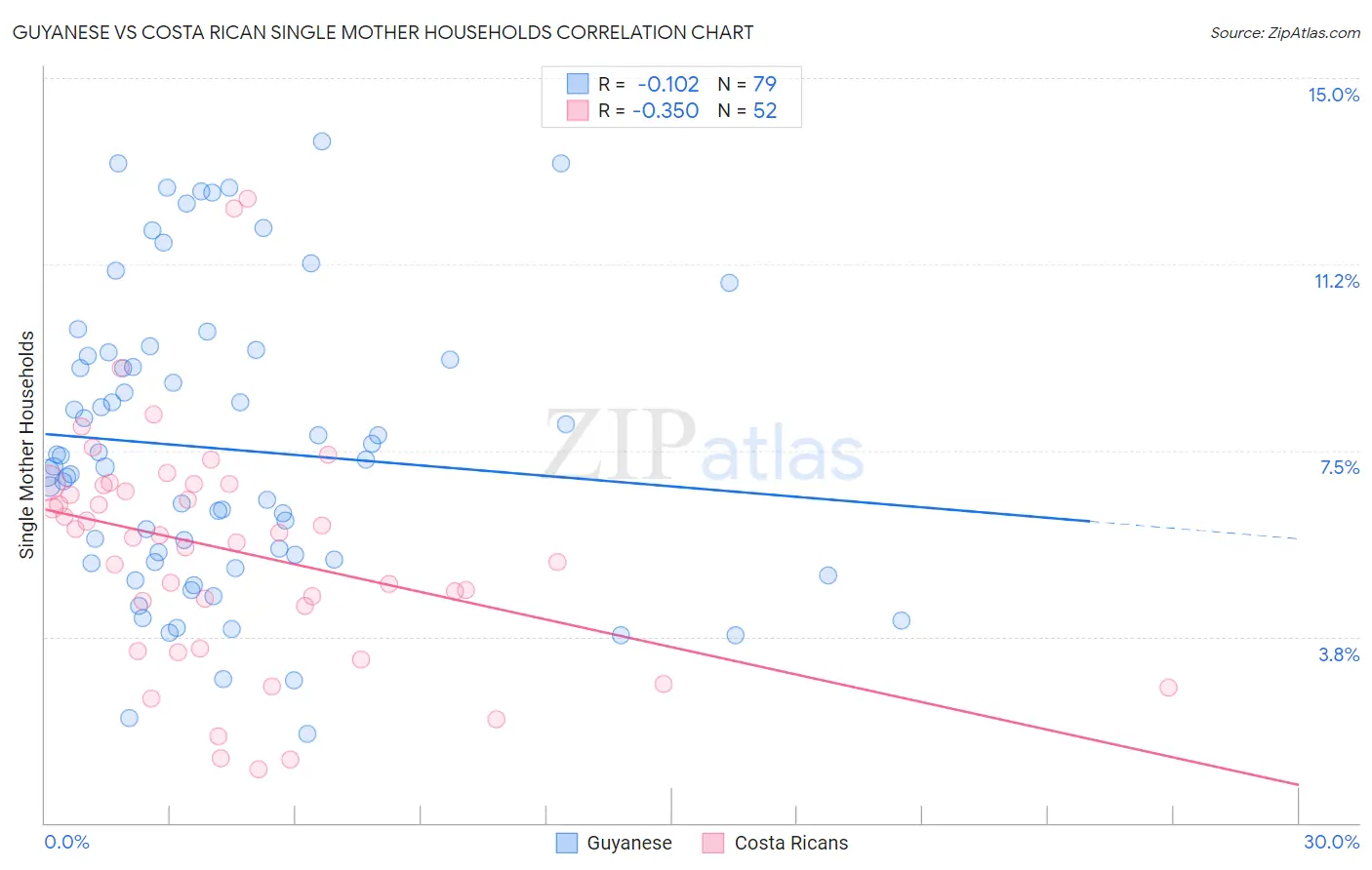 Guyanese vs Costa Rican Single Mother Households