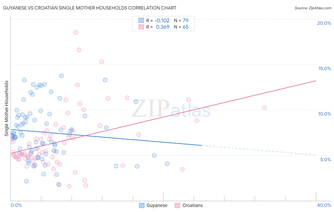 Guyanese vs Croatian Single Mother Households