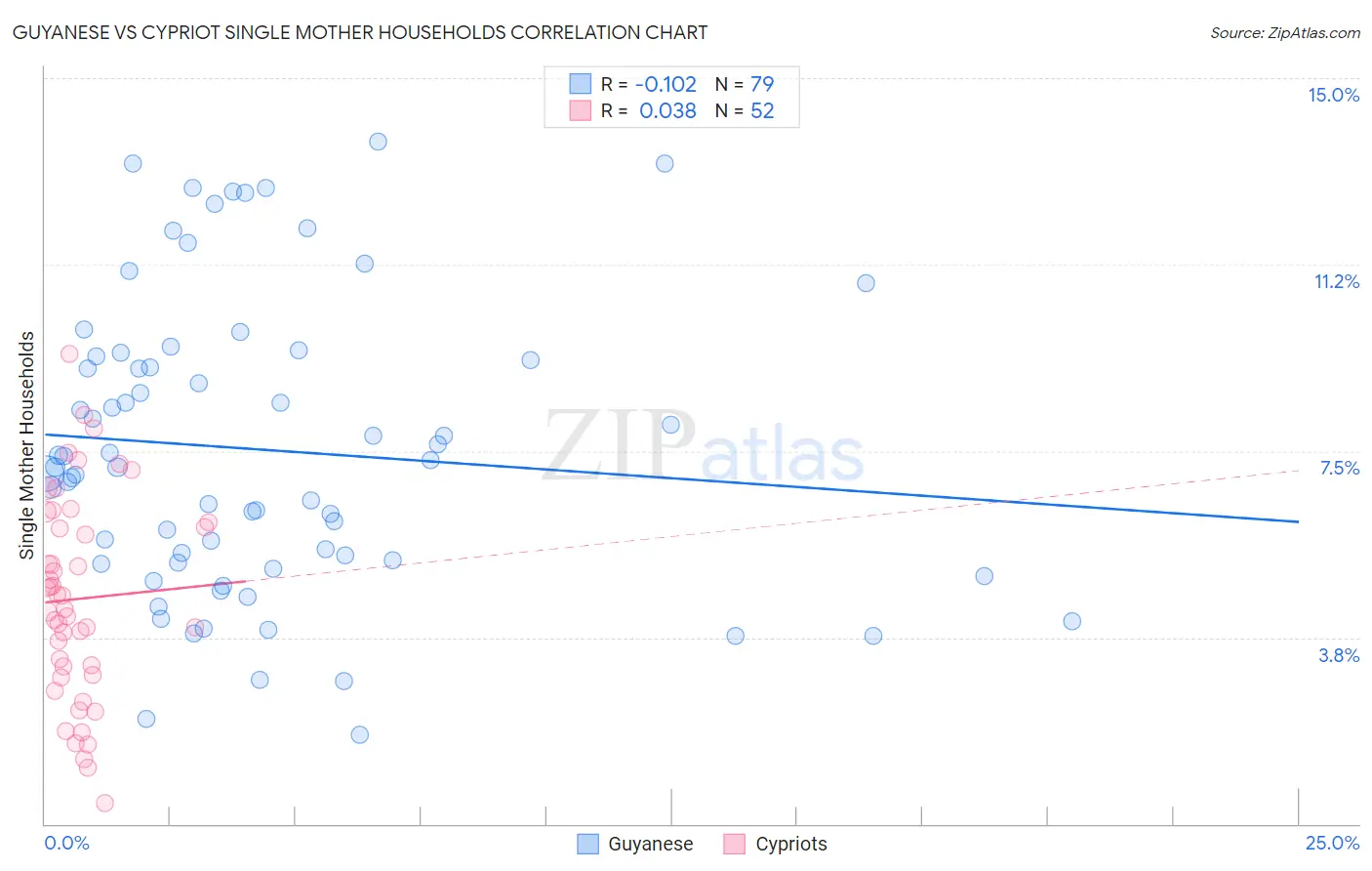 Guyanese vs Cypriot Single Mother Households