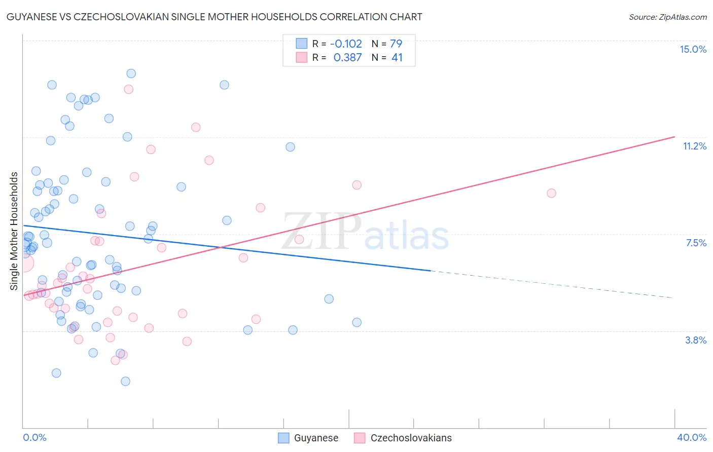 Guyanese vs Czechoslovakian Single Mother Households