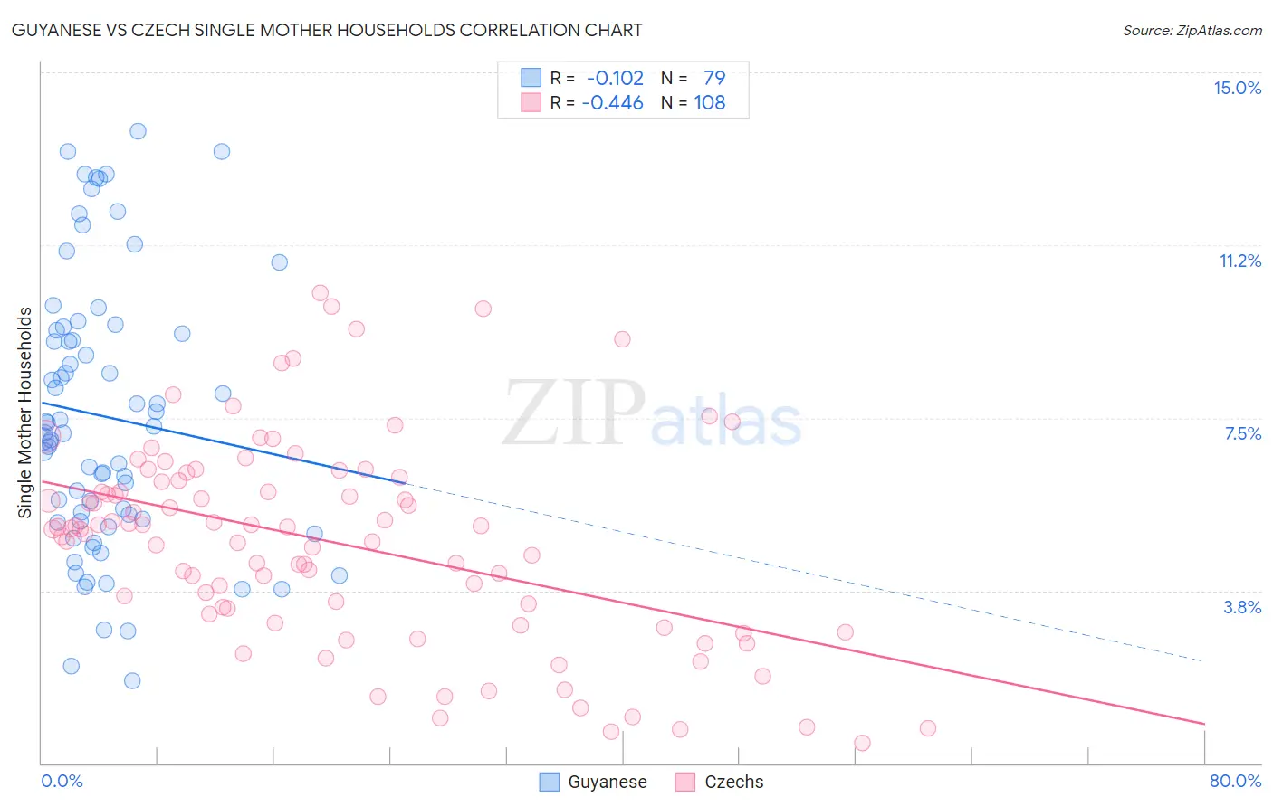 Guyanese vs Czech Single Mother Households