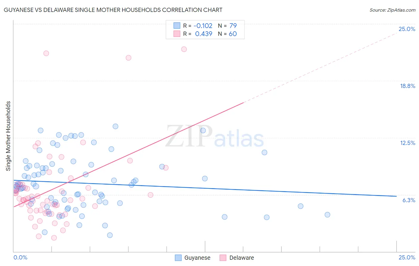 Guyanese vs Delaware Single Mother Households