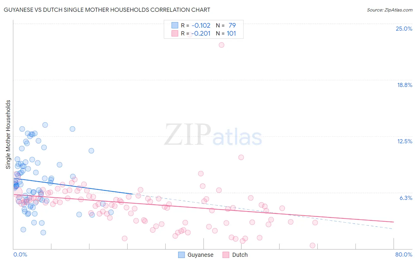 Guyanese vs Dutch Single Mother Households