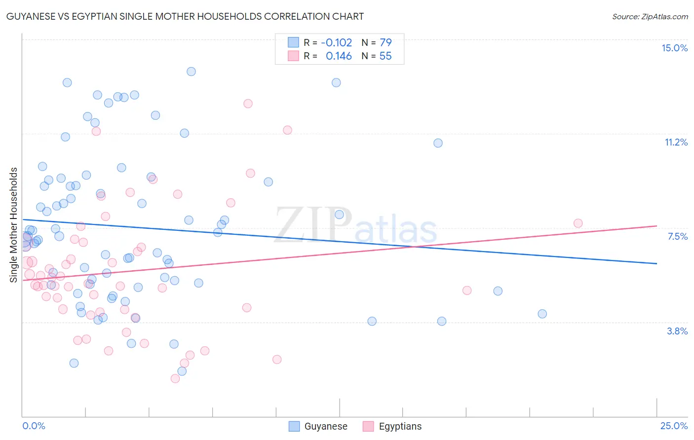 Guyanese vs Egyptian Single Mother Households