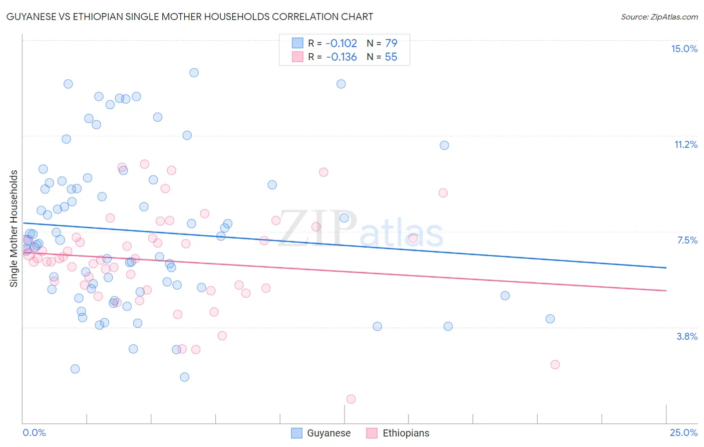 Guyanese vs Ethiopian Single Mother Households
