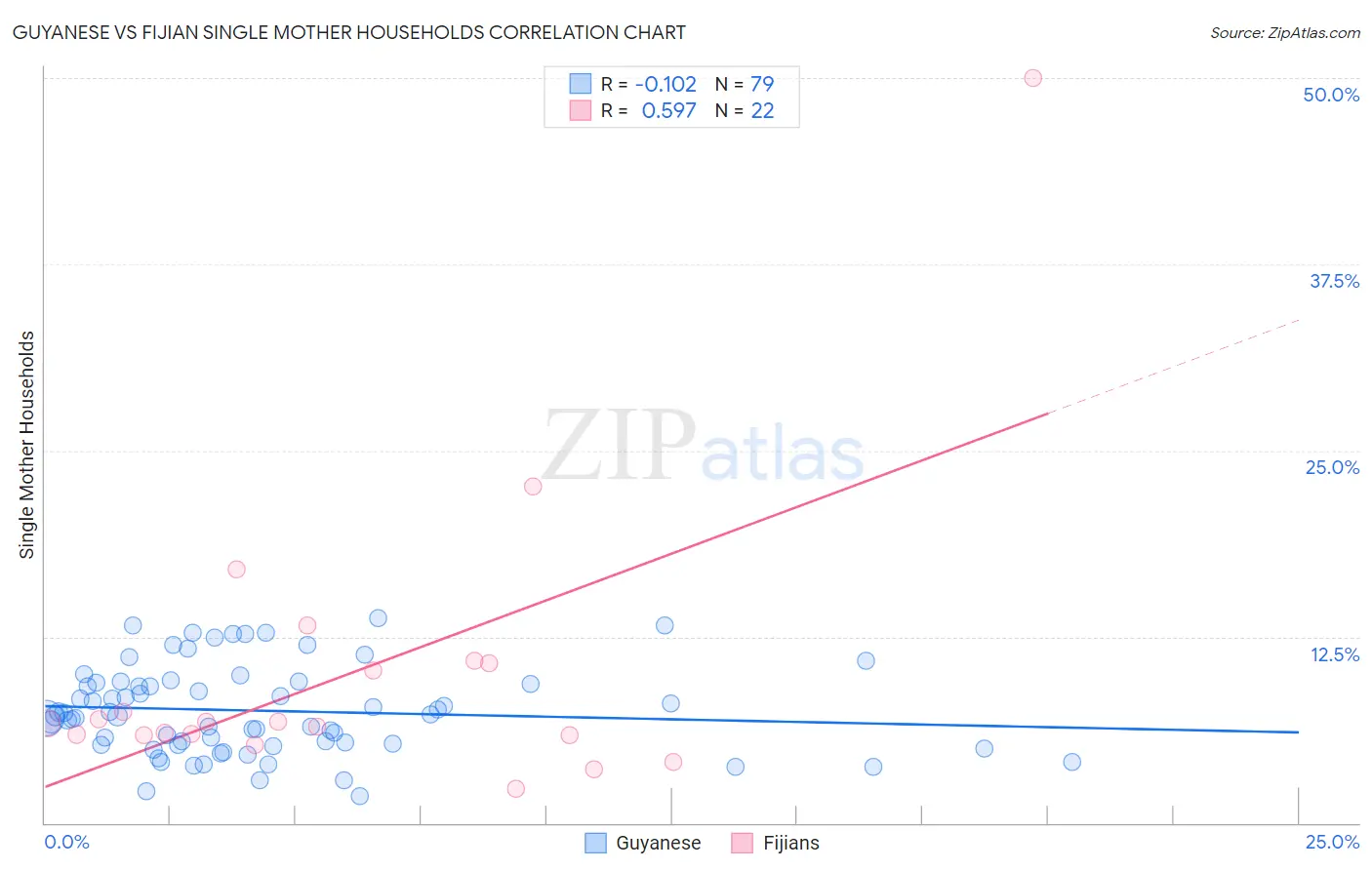 Guyanese vs Fijian Single Mother Households