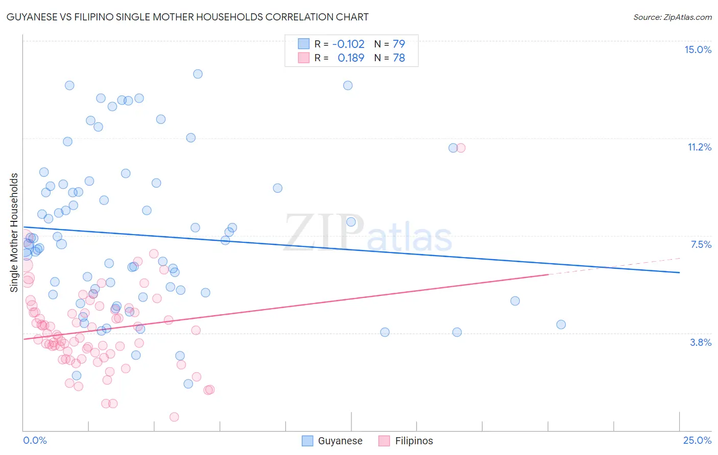 Guyanese vs Filipino Single Mother Households