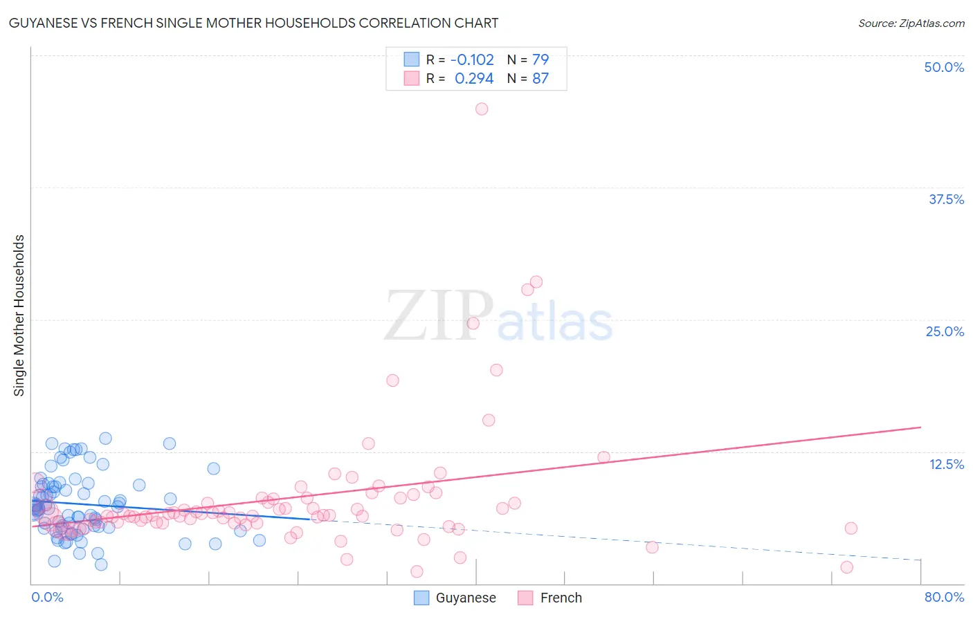 Guyanese vs French Single Mother Households