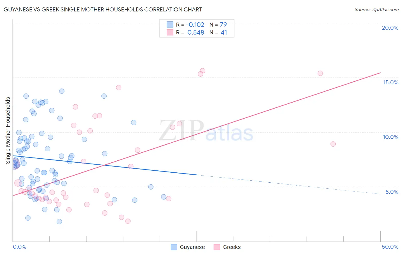 Guyanese vs Greek Single Mother Households