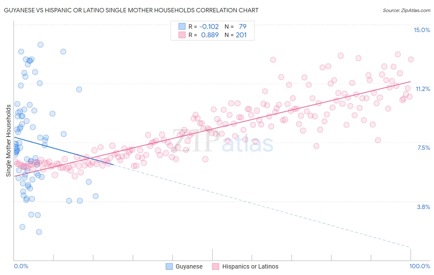 Guyanese vs Hispanic or Latino Single Mother Households