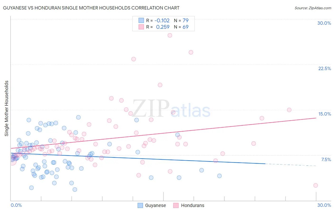 Guyanese vs Honduran Single Mother Households