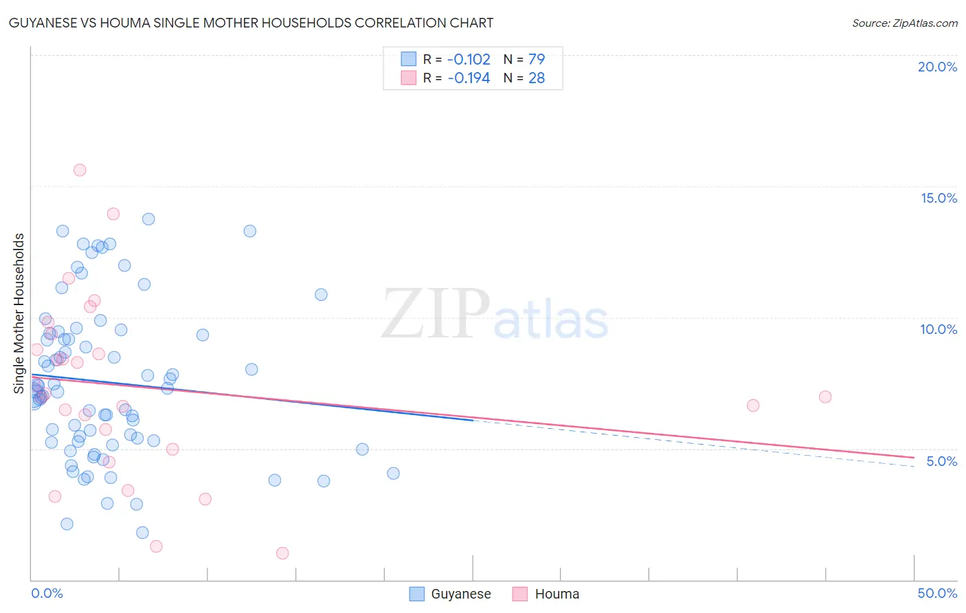 Guyanese vs Houma Single Mother Households