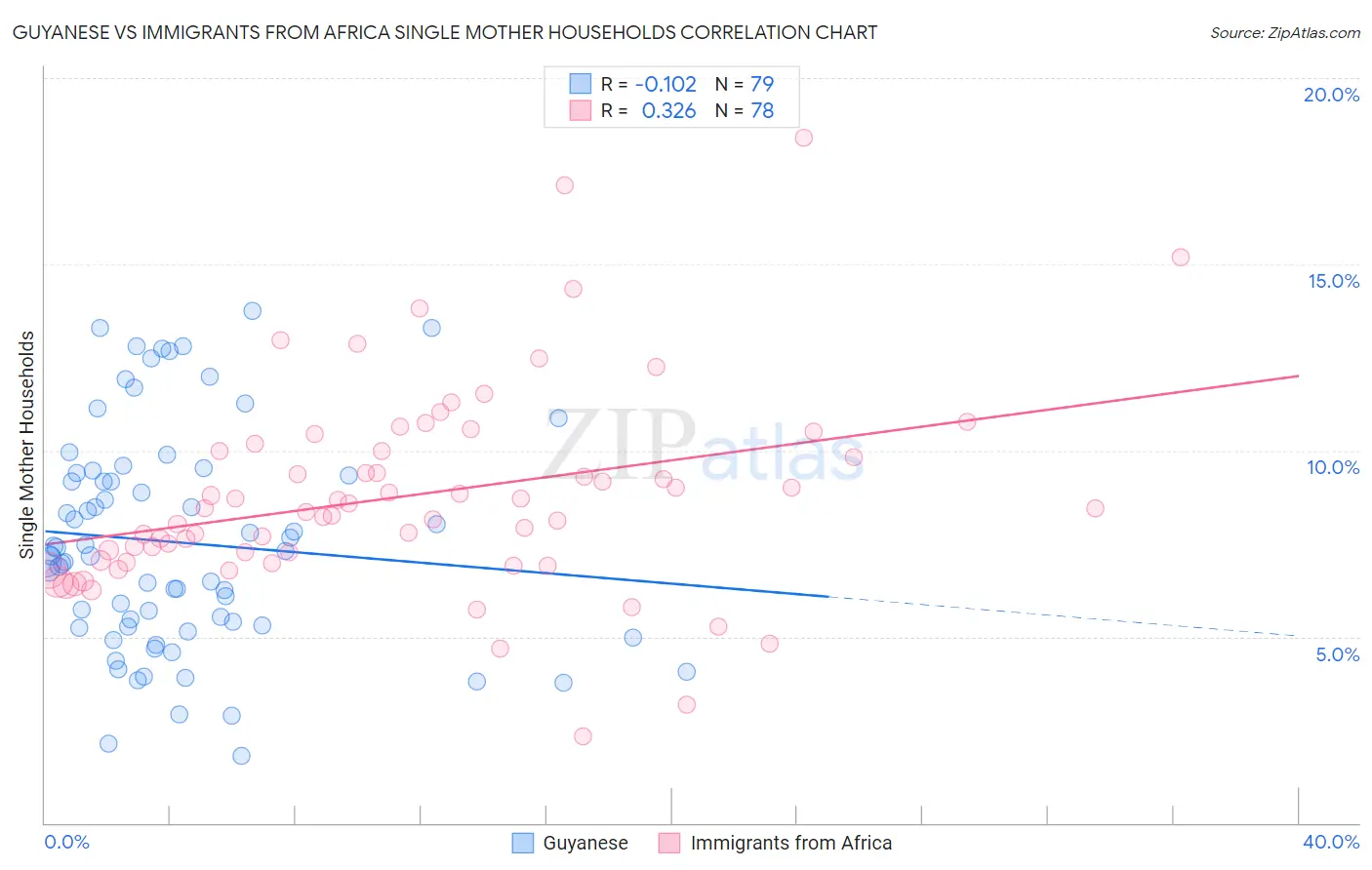 Guyanese vs Immigrants from Africa Single Mother Households