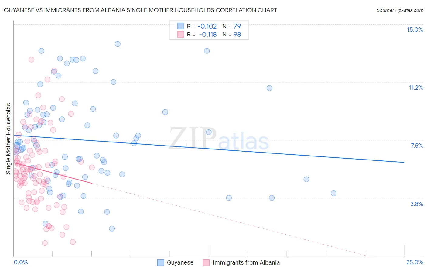 Guyanese vs Immigrants from Albania Single Mother Households