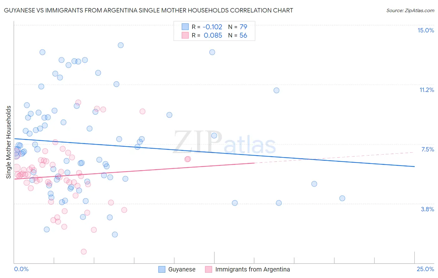 Guyanese vs Immigrants from Argentina Single Mother Households