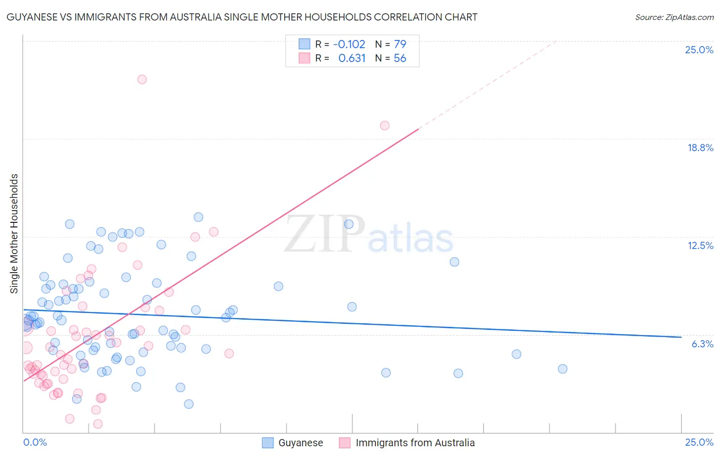 Guyanese vs Immigrants from Australia Single Mother Households