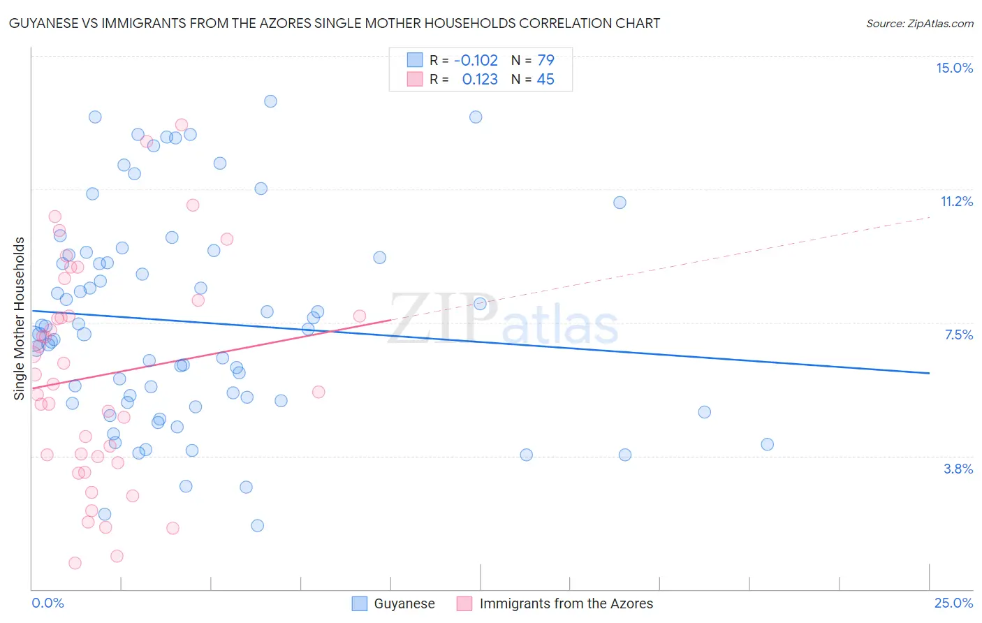 Guyanese vs Immigrants from the Azores Single Mother Households