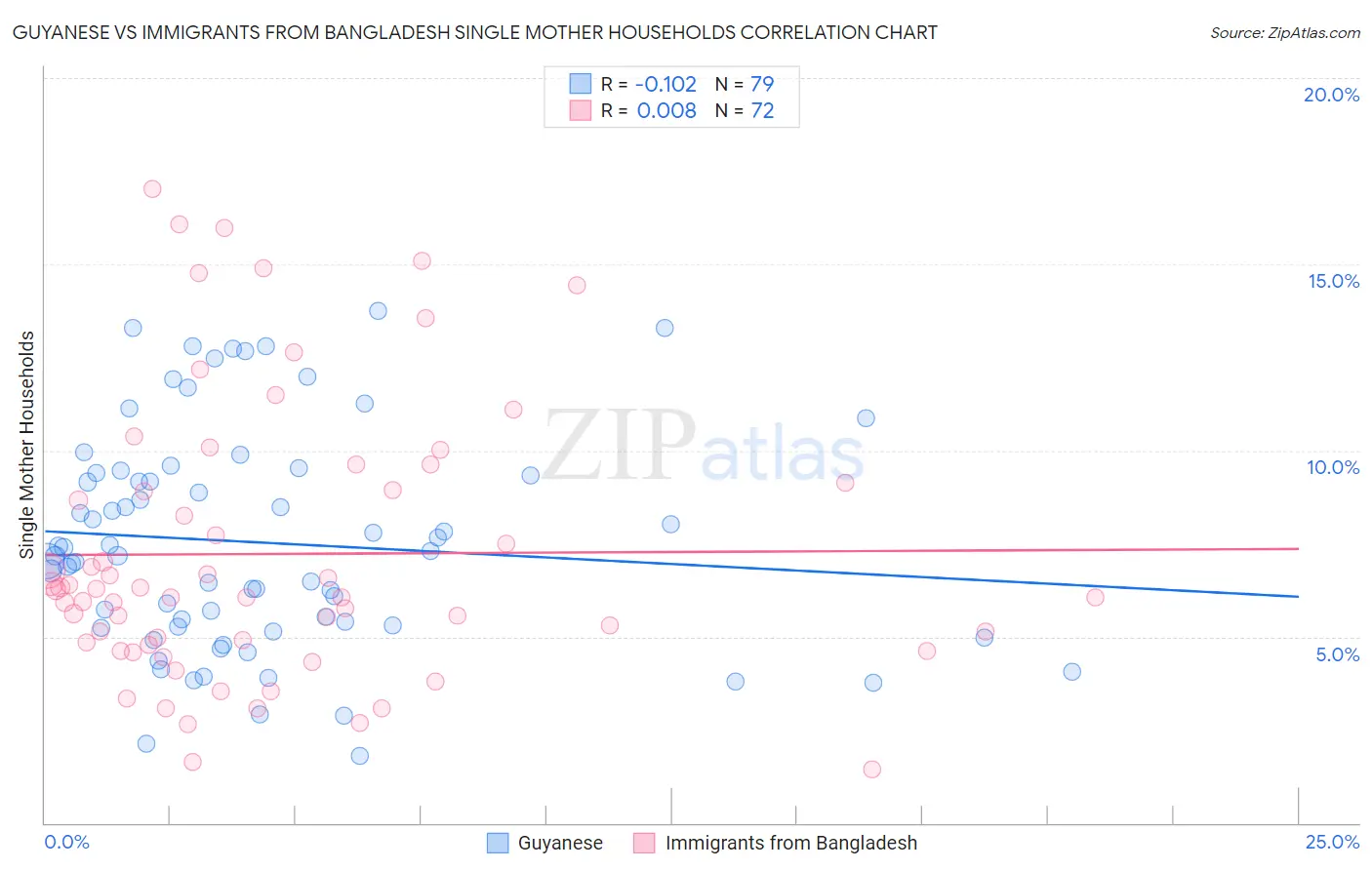 Guyanese vs Immigrants from Bangladesh Single Mother Households