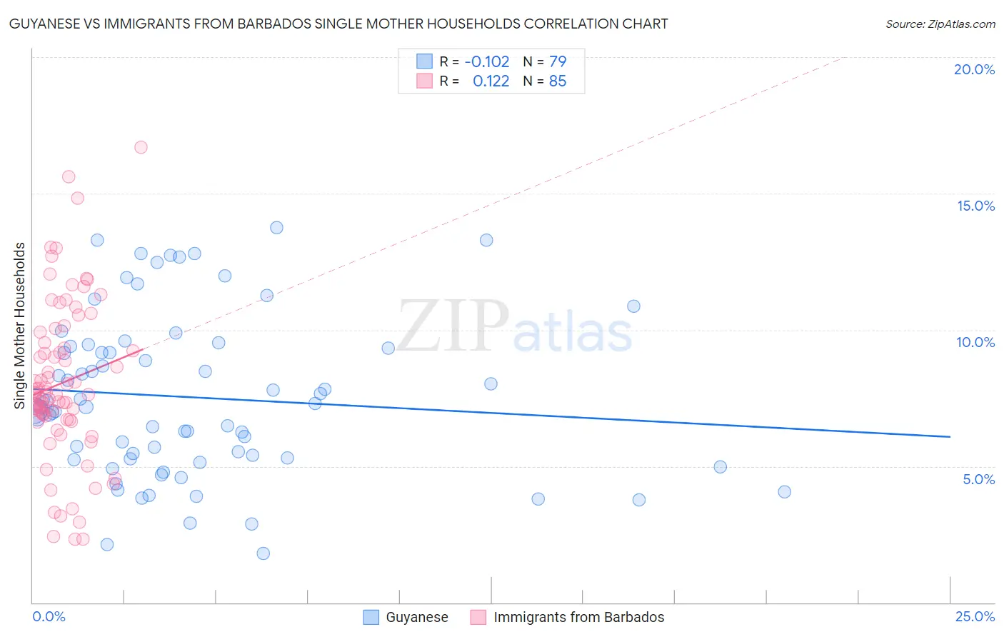 Guyanese vs Immigrants from Barbados Single Mother Households