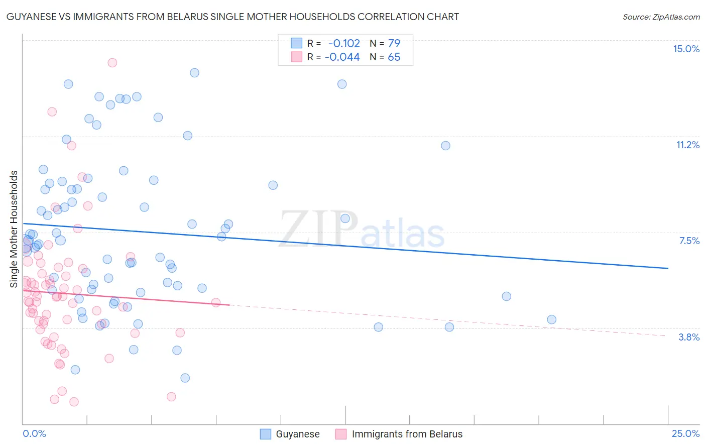 Guyanese vs Immigrants from Belarus Single Mother Households