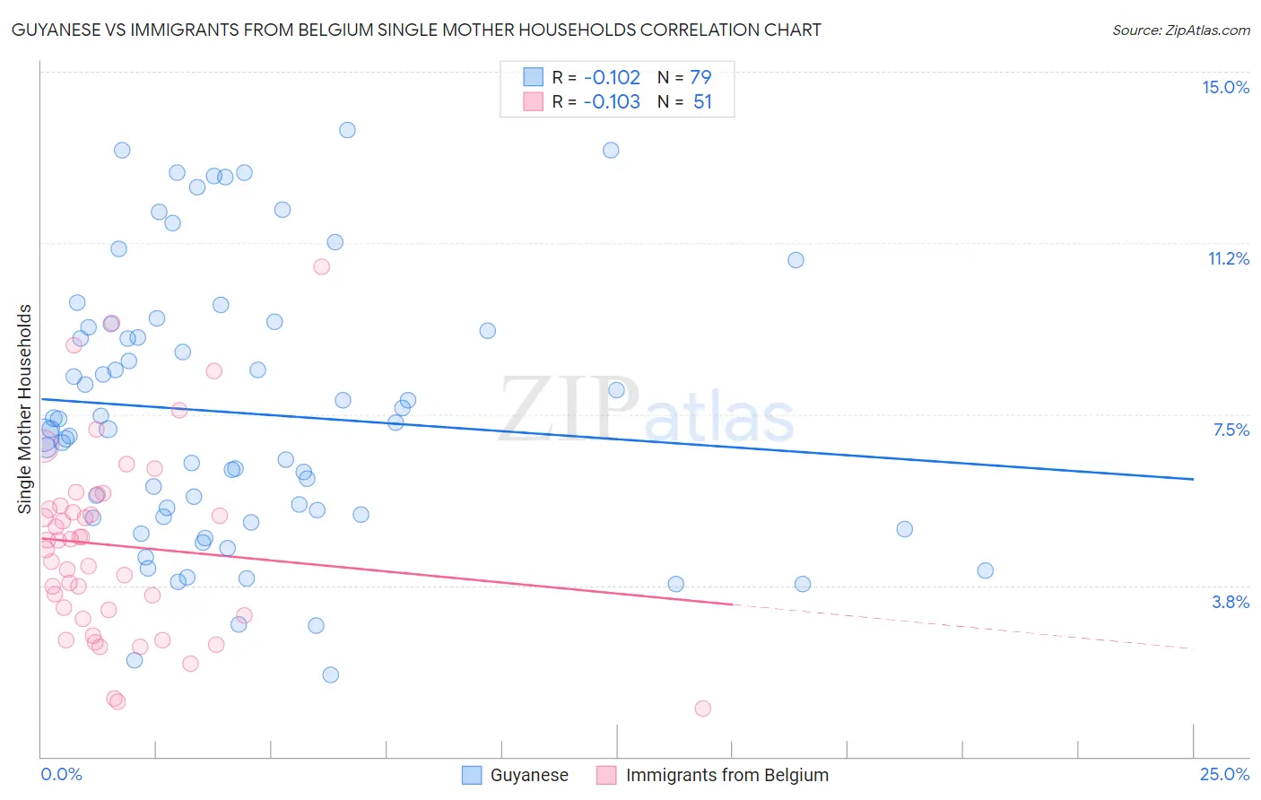 Guyanese vs Immigrants from Belgium Single Mother Households