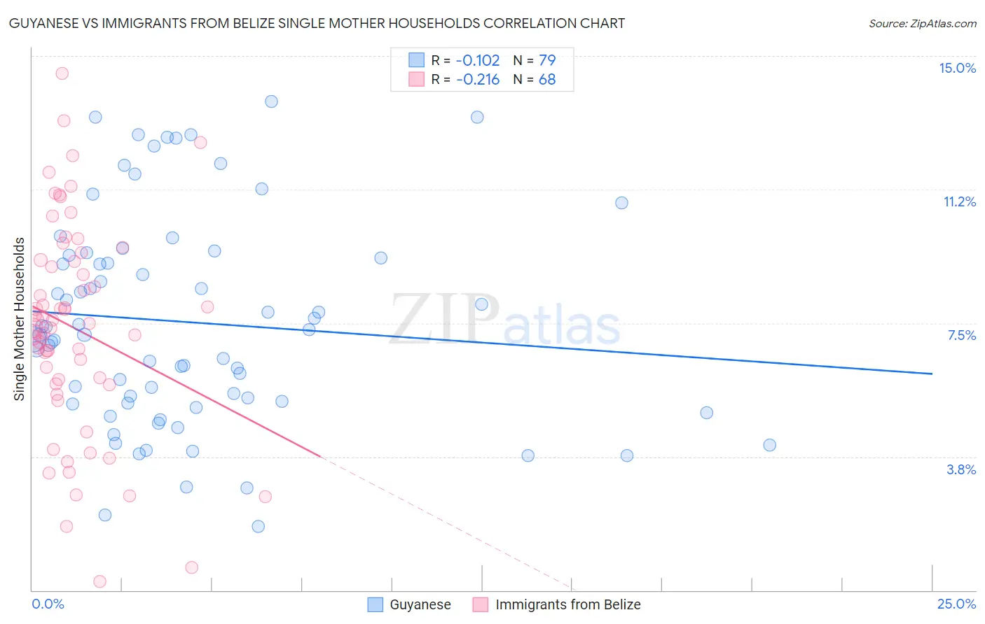 Guyanese vs Immigrants from Belize Single Mother Households
