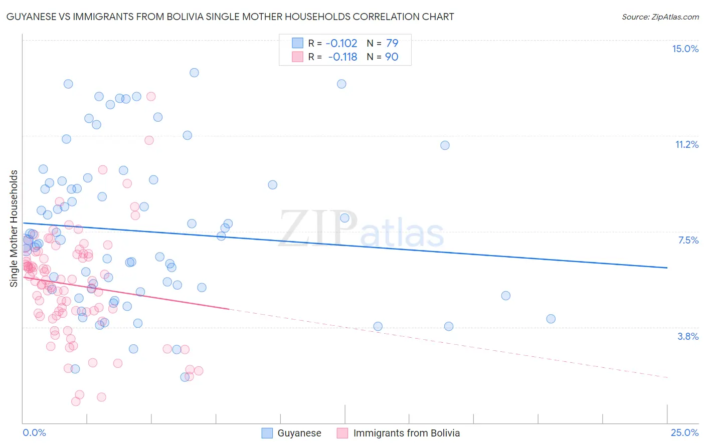 Guyanese vs Immigrants from Bolivia Single Mother Households