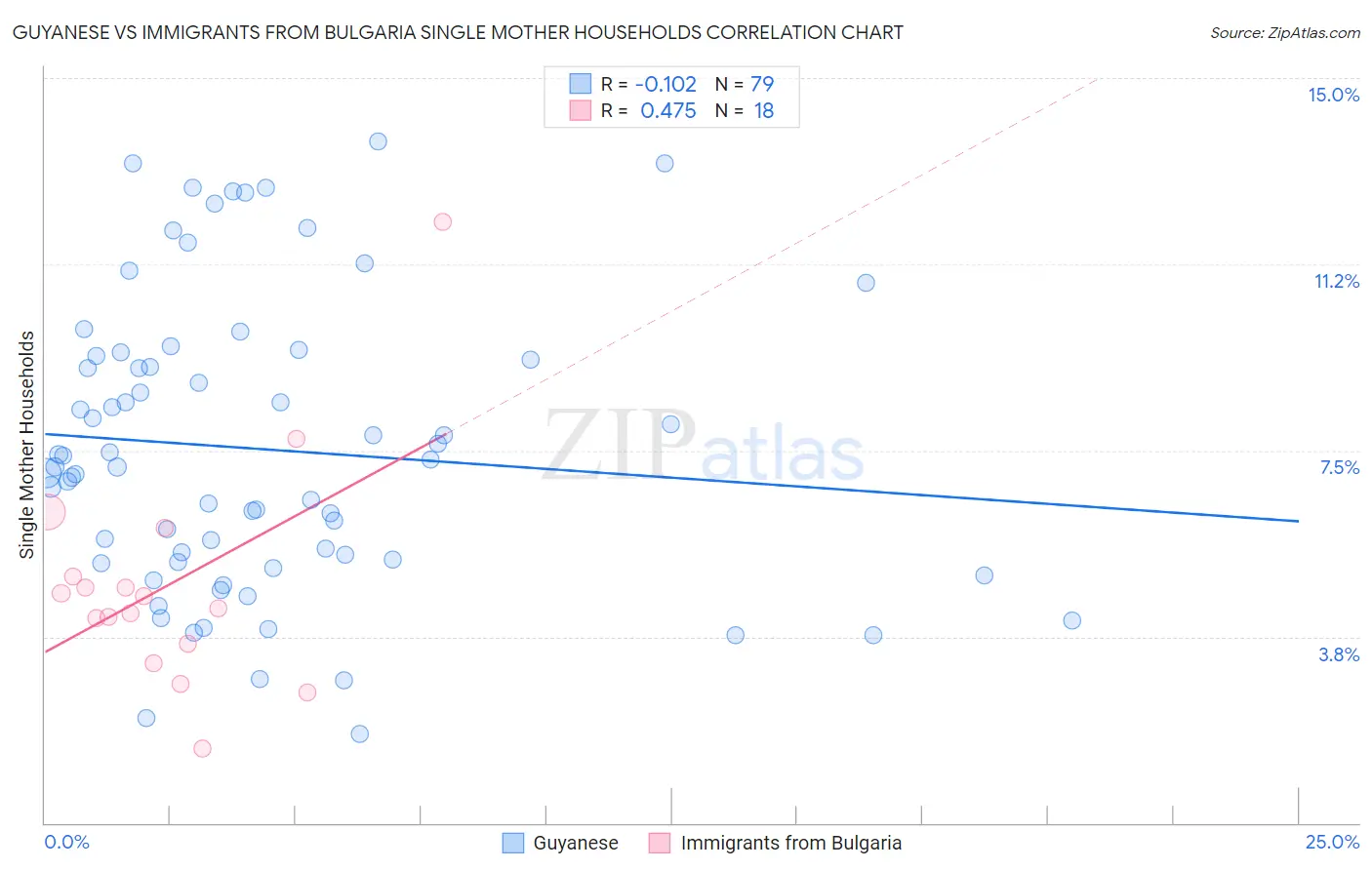 Guyanese vs Immigrants from Bulgaria Single Mother Households