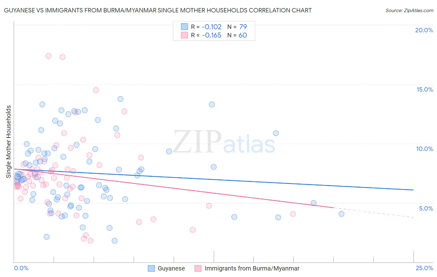 Guyanese vs Immigrants from Burma/Myanmar Single Mother Households