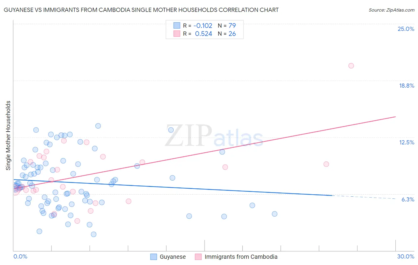 Guyanese vs Immigrants from Cambodia Single Mother Households