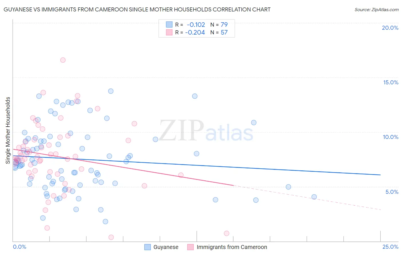 Guyanese vs Immigrants from Cameroon Single Mother Households