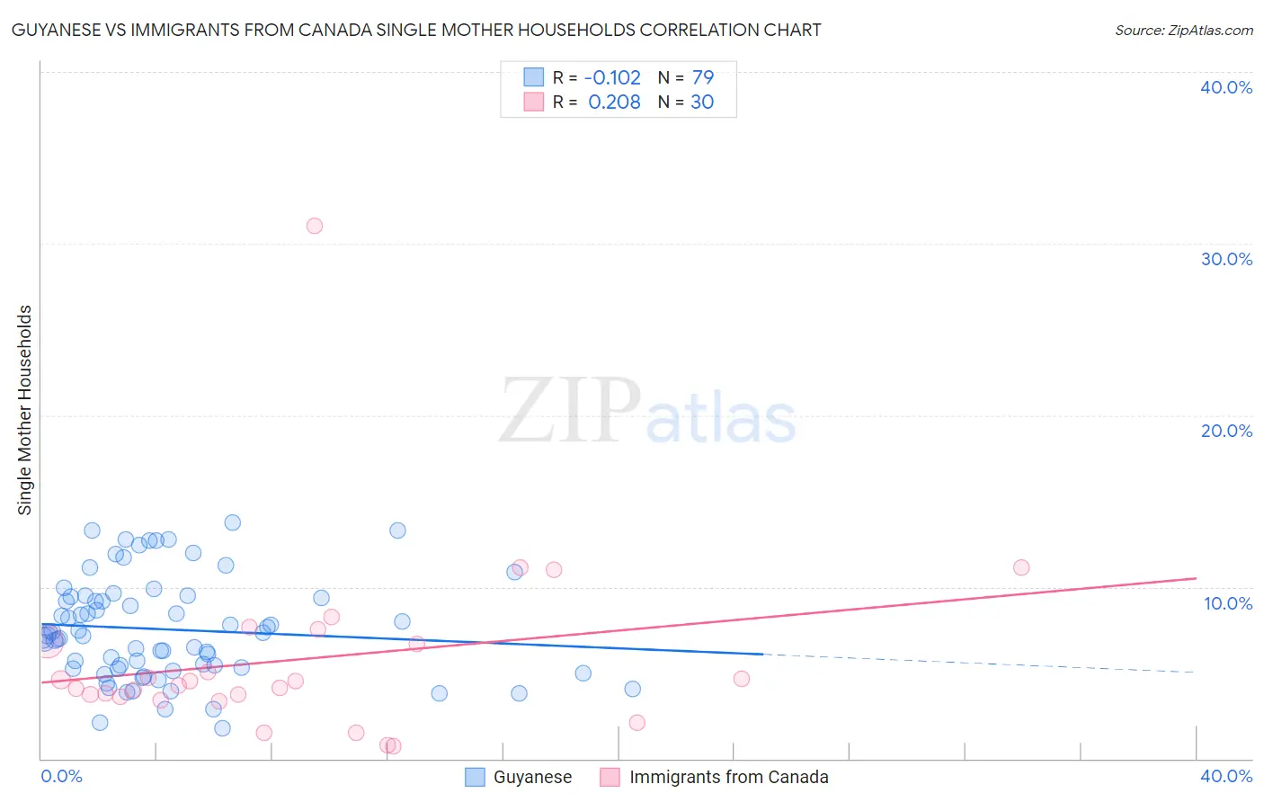 Guyanese vs Immigrants from Canada Single Mother Households