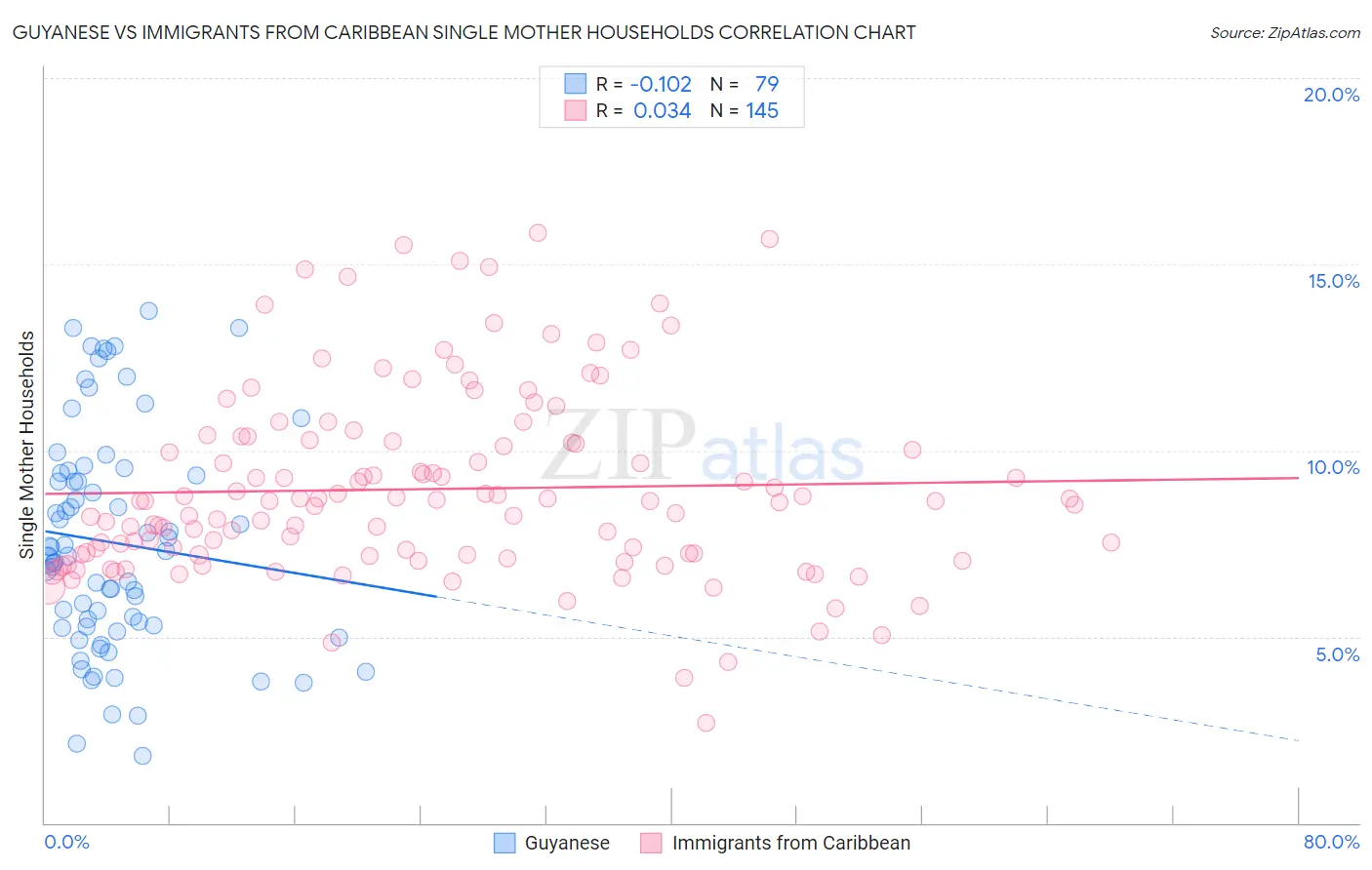 Guyanese vs Immigrants from Caribbean Single Mother Households