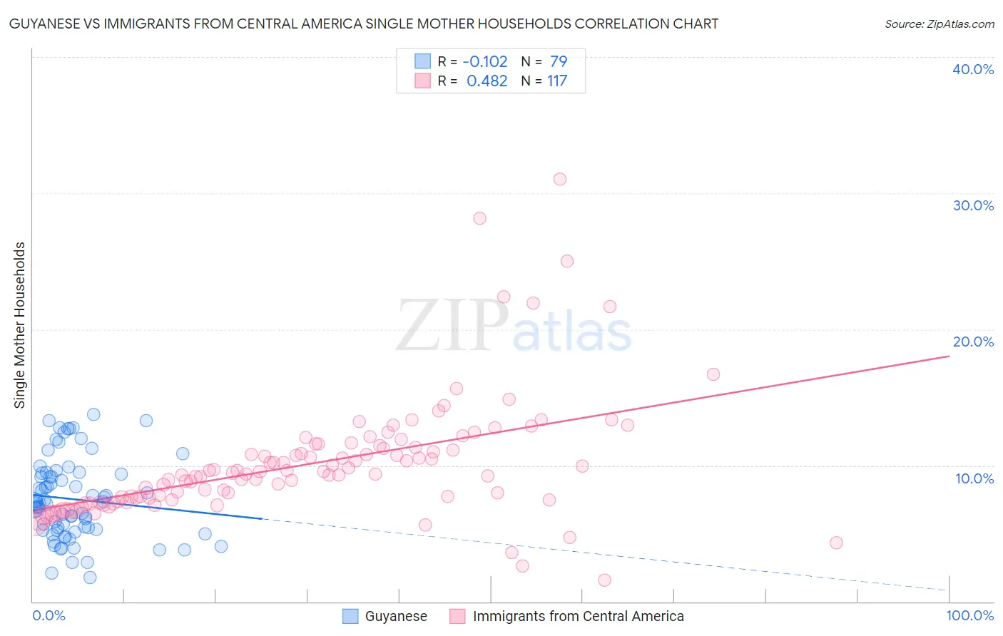 Guyanese vs Immigrants from Central America Single Mother Households