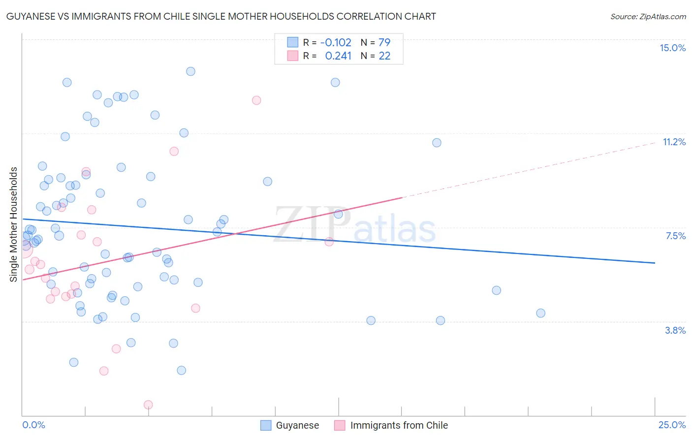 Guyanese vs Immigrants from Chile Single Mother Households