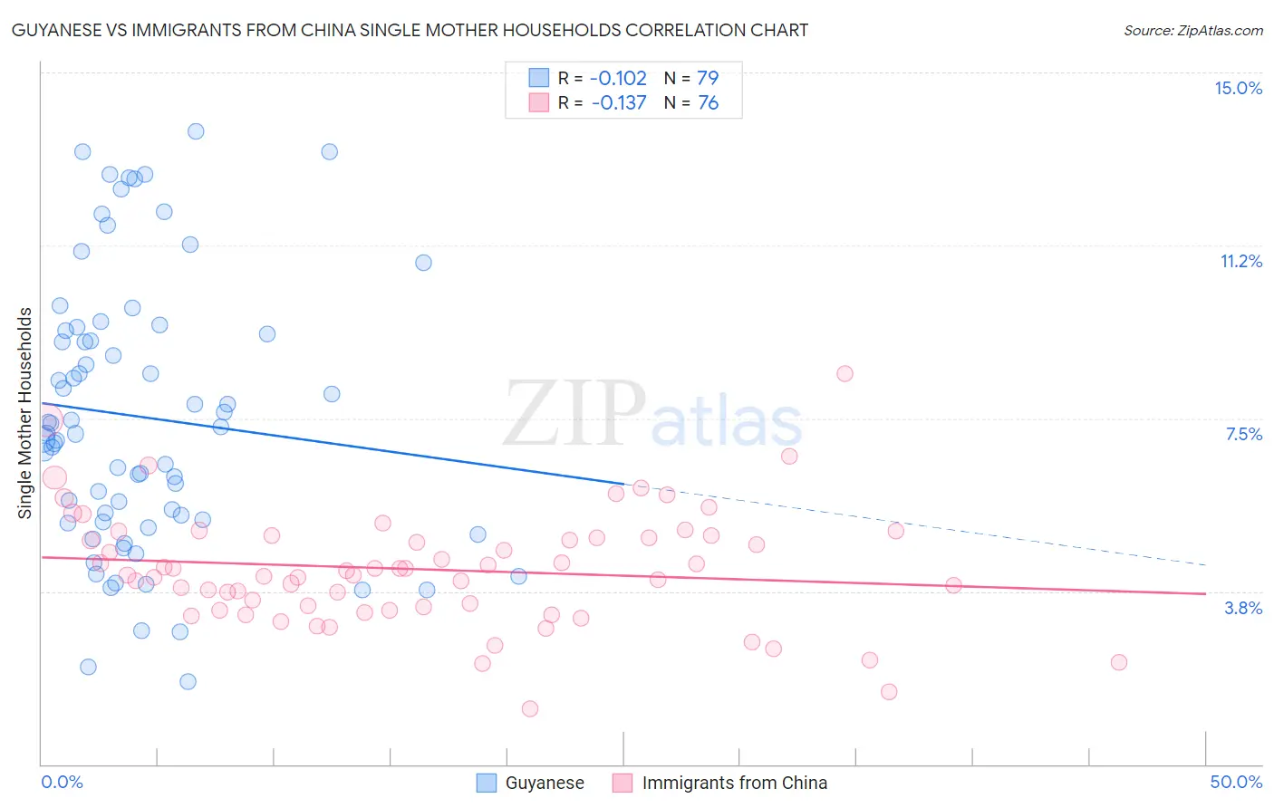 Guyanese vs Immigrants from China Single Mother Households