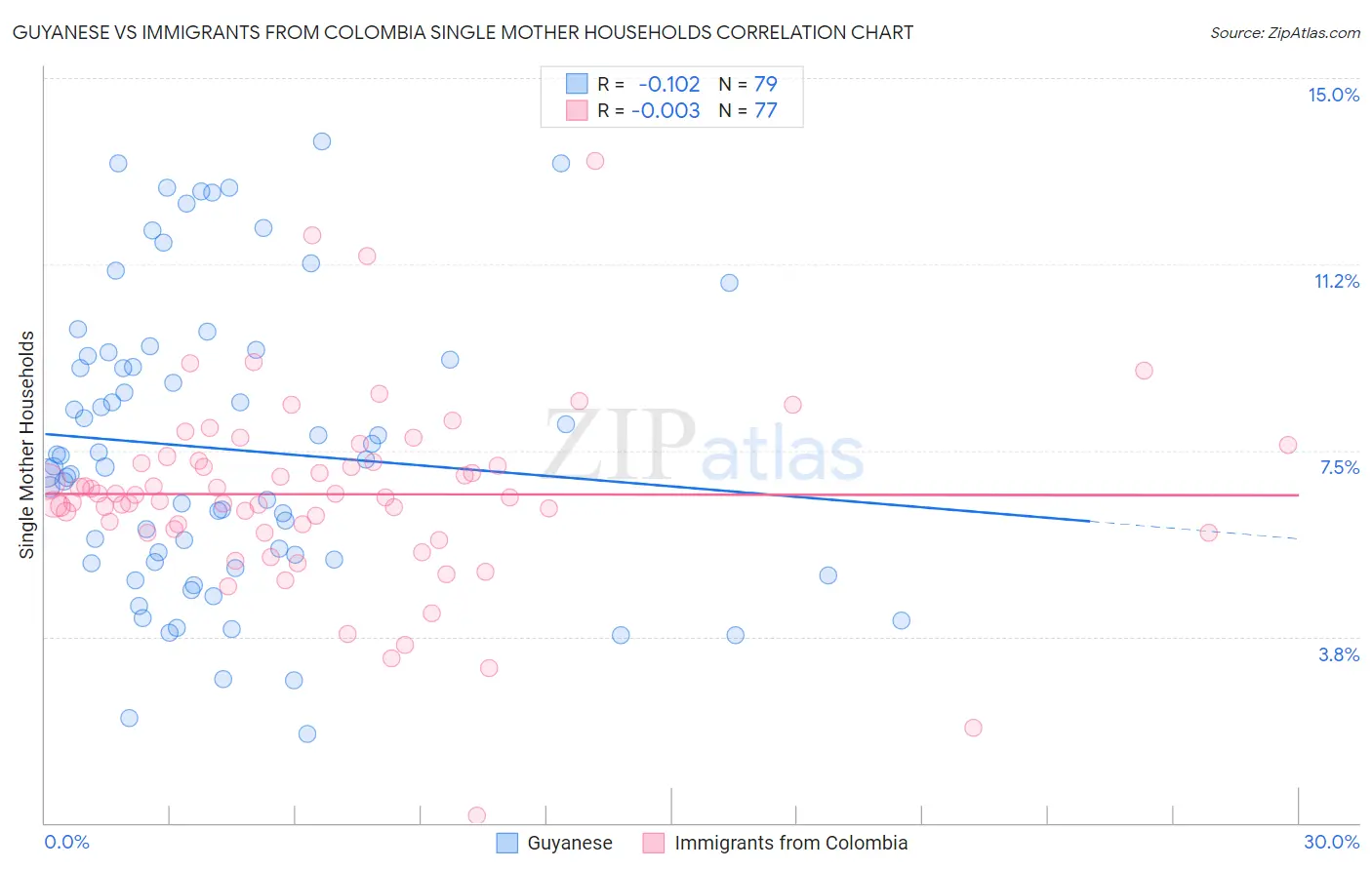 Guyanese vs Immigrants from Colombia Single Mother Households