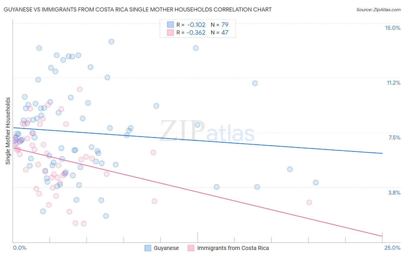 Guyanese vs Immigrants from Costa Rica Single Mother Households