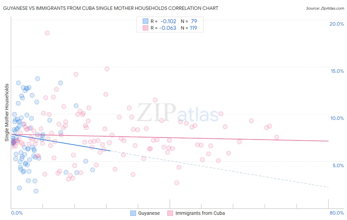 Guyanese vs Immigrants from Cuba Single Mother Households