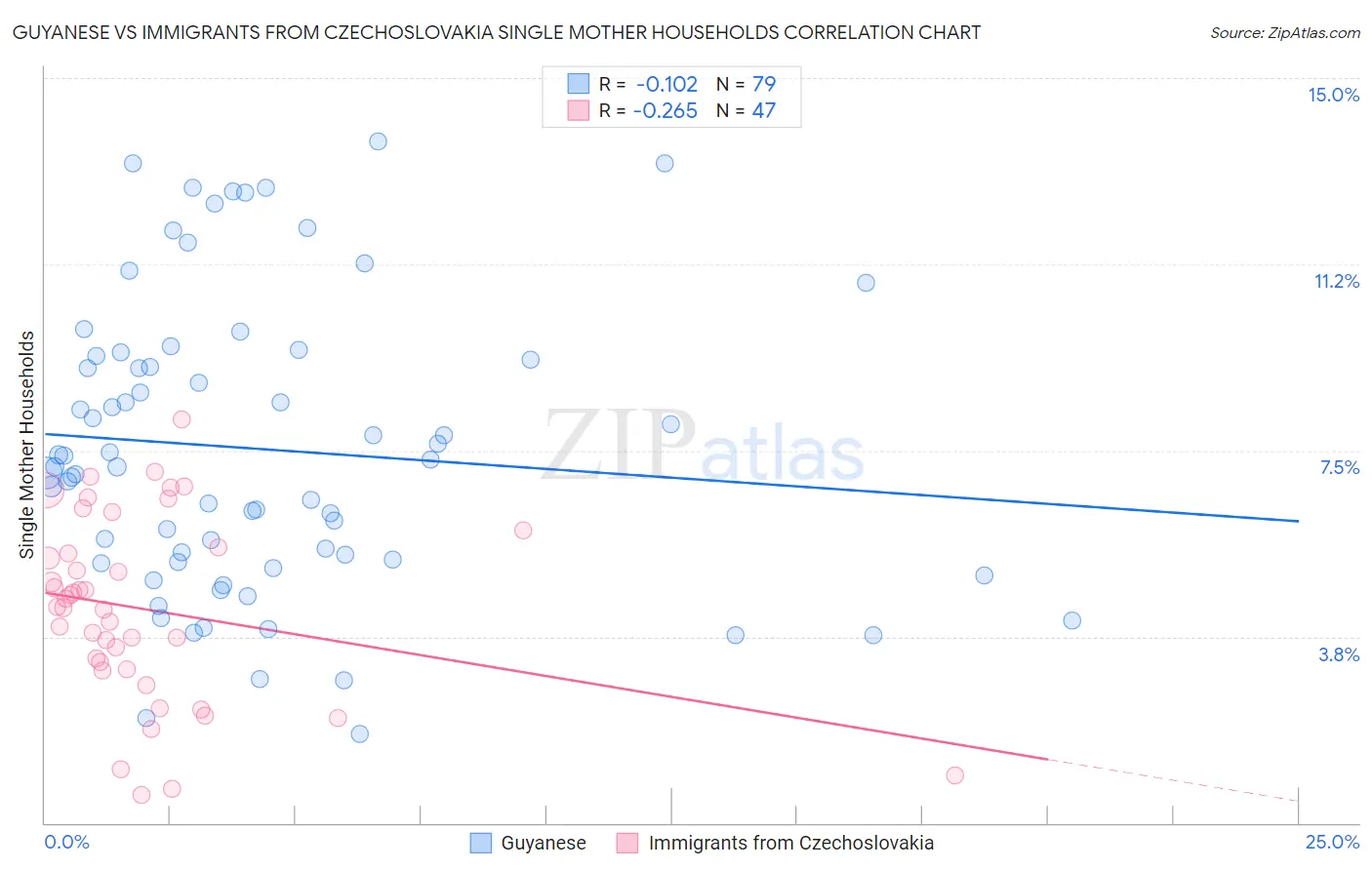 Guyanese vs Immigrants from Czechoslovakia Single Mother Households